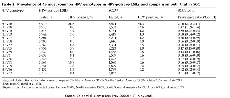 宫颈癌筛查HPV检测 为什么不能随意添加其他亚型（如HPV53型）？