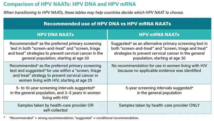 WHO HPV核酸检测方案概览