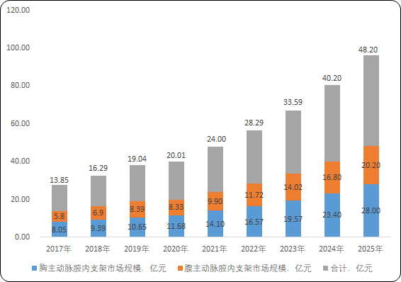 2023年中国主动脉介入治疗医疗器械行业市场规模发展现状分析及未来市场发展空间研究预测