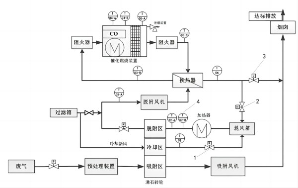 吸附濃縮+催化燃燒(CO) 組合設(shè)備