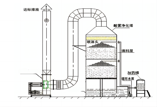 不锈钢喷淋塔