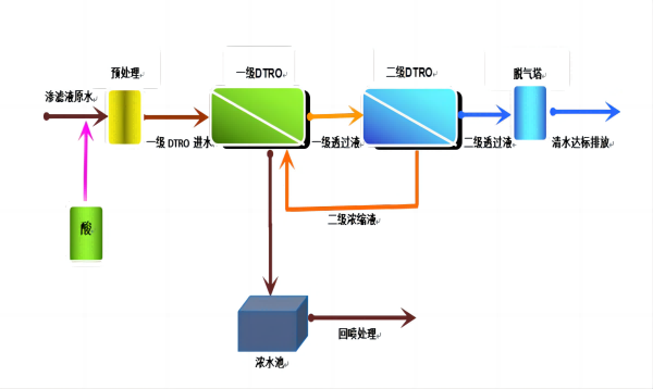  DTRO垃圾滲濾液處理設(shè)備