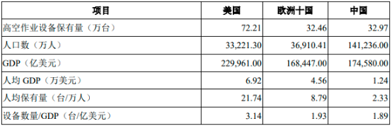 2023年全球及中国高空作业设备行业市场运行现状分析及市场渗透率分析预测