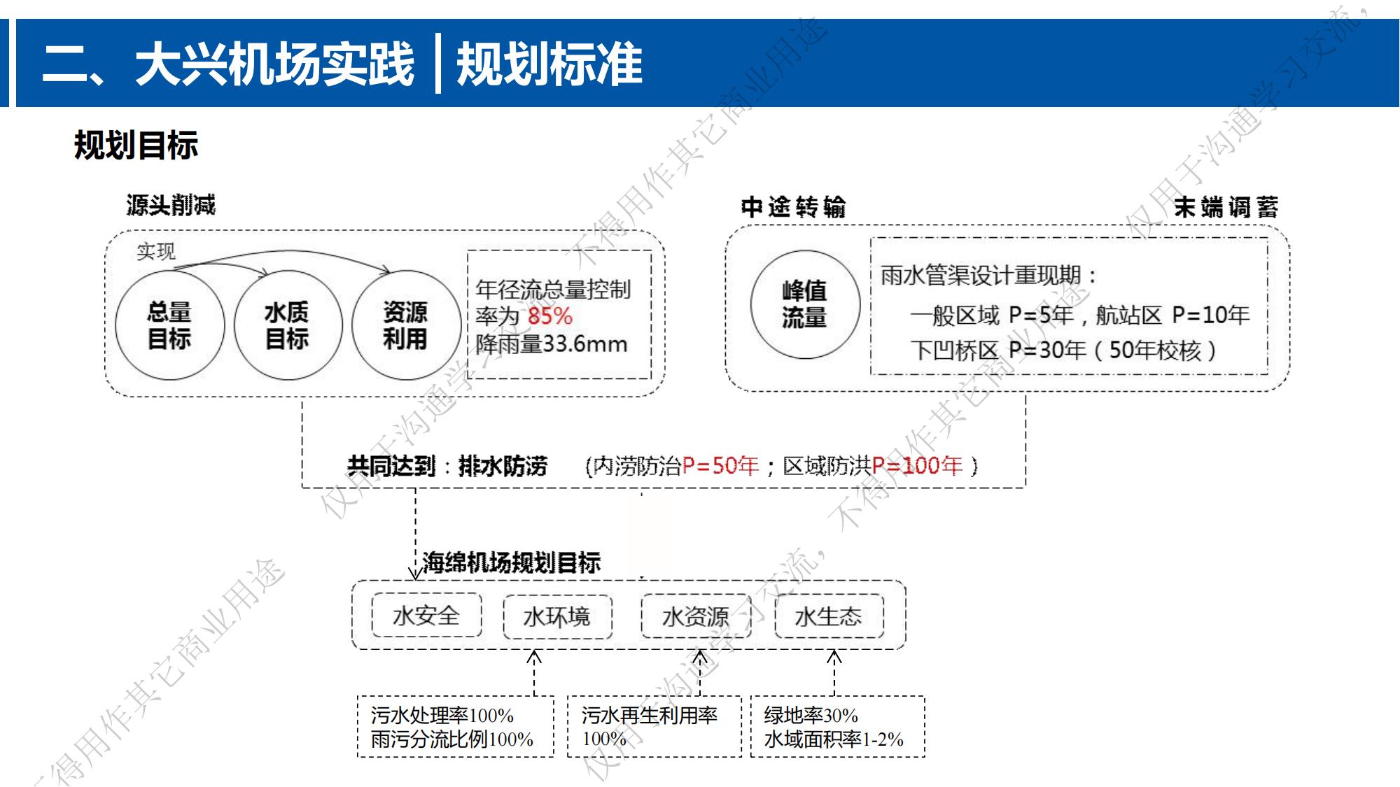 专家报告丨张韵：“海绵机场”范式探索与实践—— 以大兴国际机场为例