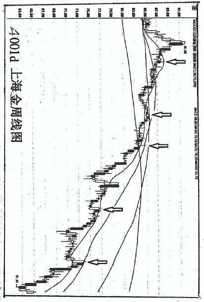 (三)篇（4）節 移動平均線使用方法需革新