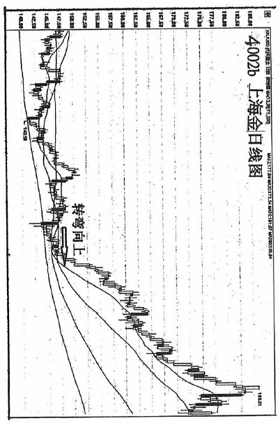 (三)篇（4）節 移動平均線使用方法需革新