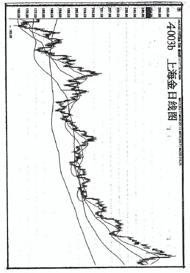 (三)篇（4）節 移動平均線使用方法需革新