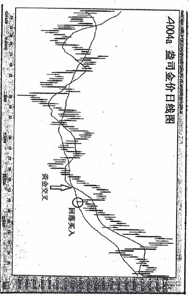 (三)篇（4）節 移動平均線使用方法需革新