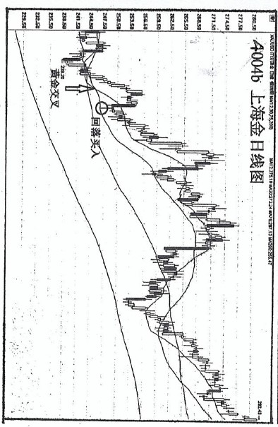 (三)篇（4）節 移動平均線使用方法需革新