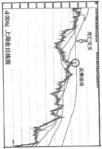 (三)篇（4）節 移動平均線使用方法需革新