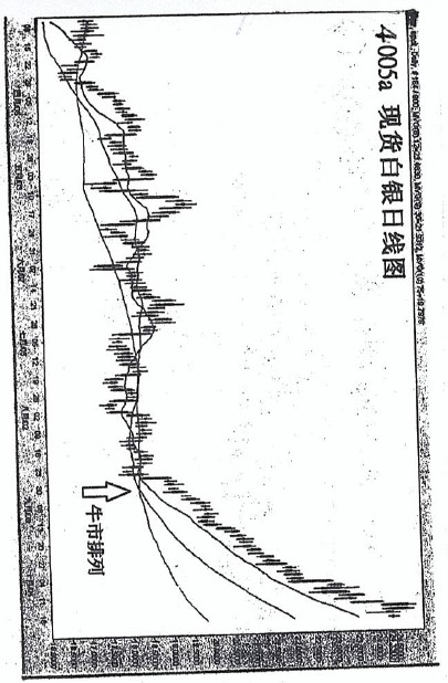 (三)篇（4）節 移動平均線使用方法需革新