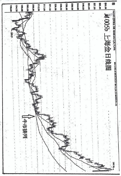 (三)篇（4）節 移動平均線使用方法需革新