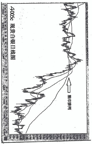 (三)篇（4）節 移動平均線使用方法需革新