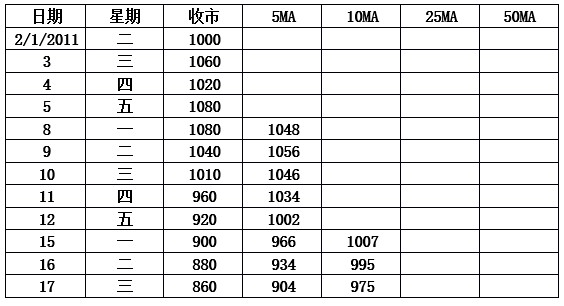 (三)篇（4）節 移動平均線使用方法需革新