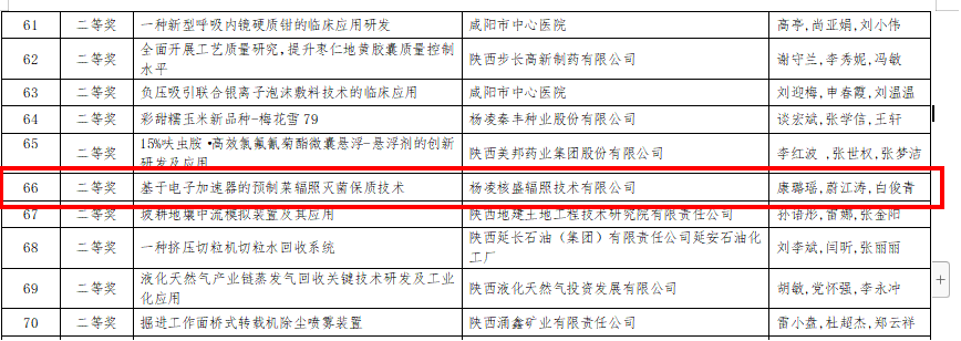 喜报 | 杨凌核盛辐照公司荣获2023年陕西省企业“三新三小” 创新竞赛二等奖