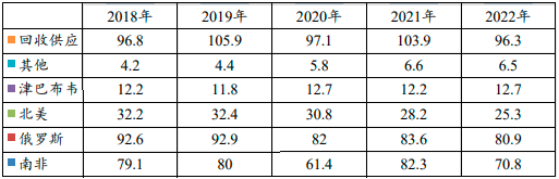 2023年全球及中国铂族贵金属行业市场产量、资源储量、市场需求、进出口量、市场发展规模研究预测