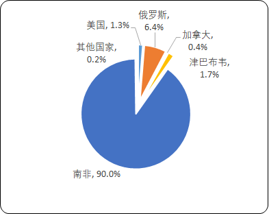 2023年全球及中国铂族贵金属行业市场产量、资源储量、市场需求、进出口量、市场发展规模研究预测