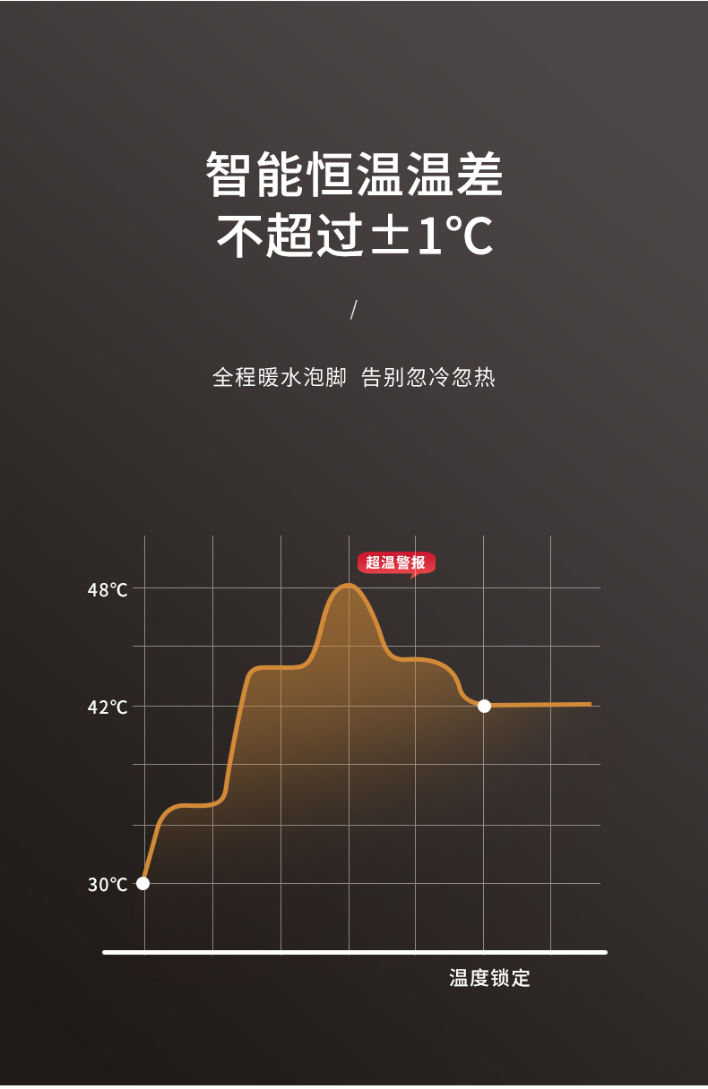 泰昌泡腳桶足浴盆全自動(dòng)洗腳盆電動(dòng)按摩加熱恒溫家用過(guò)小腿高深桶