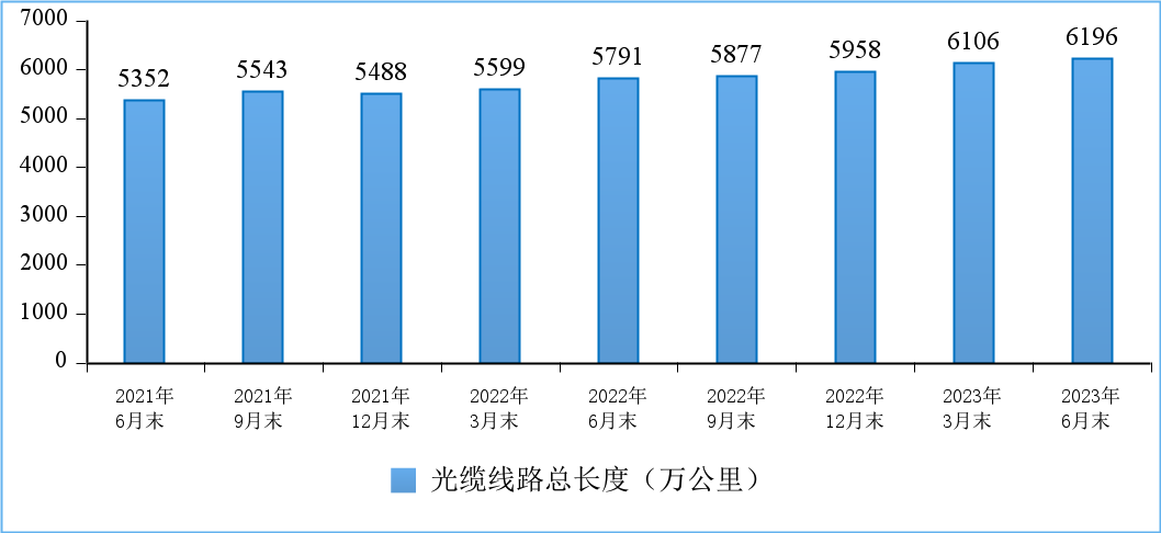  工信部：上半年我国光缆线路总长度达6196万公里