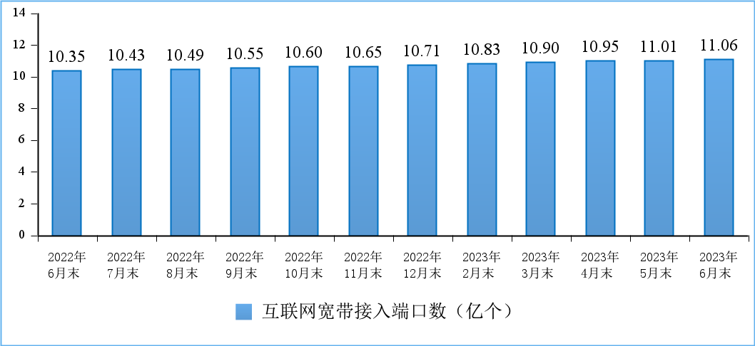  工信部：上半年我国光缆线路总长度达6196万公里