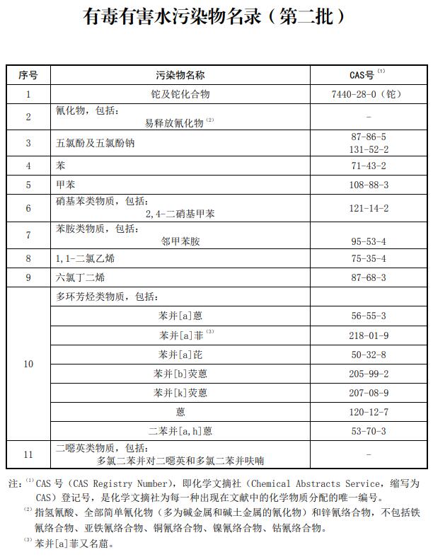 有毒有害水污染物名录（第二批） 公开征求意见