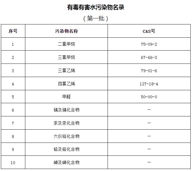 有毒有害水污染物名录（第二批） 公开征求意见