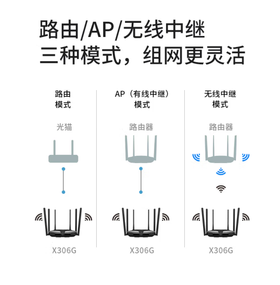 水星X306G-WIFI 6-3000M六线路由