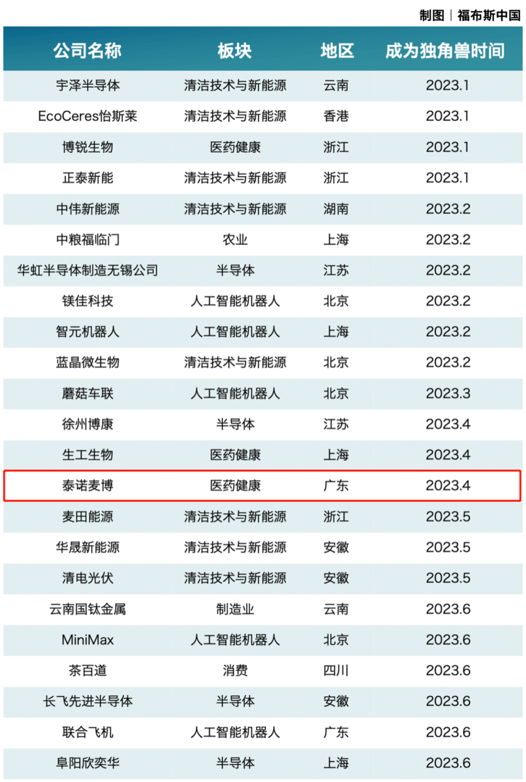 超过美国同期！2023上半年中国新晋独角兽新增23家