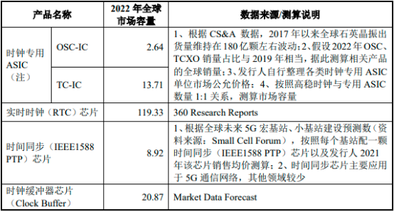 2023年中国时钟芯片行业市场竞争格局分析及未来市场规模发展趋势研究预测