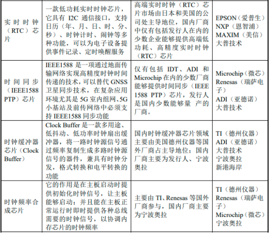 2023年中国时钟芯片行业市场竞争格局分析及未来市场规模发展趋势研究预测