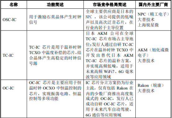 2023年中国时钟芯片行业市场竞争格局分析及未来市场规模发展趋势研究预测