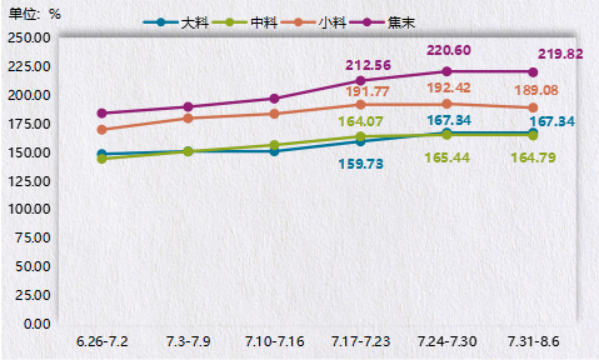 2023.07.31-08.06神木·兰炭产品价格指数微幅上涨