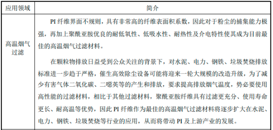 2023年中国二氨基二苯醚及下游PI行业细分应用市场需求规模研究分析预测