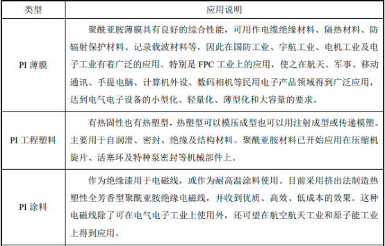 2023年中国二氨基二苯醚及下游PI行业细分应用市场需求规模研究分析预测