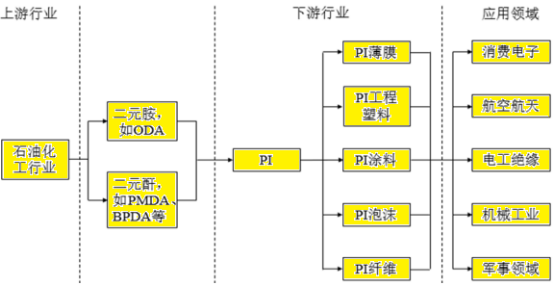 2023年中国二氨基二苯醚及下游PI行业细分应用市场需求规模研究分析预测