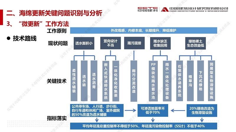 专家报告丨赵锂：城市更新背景下——“微更新”策略的既有建筑与小区海绵城市建设技术与实践