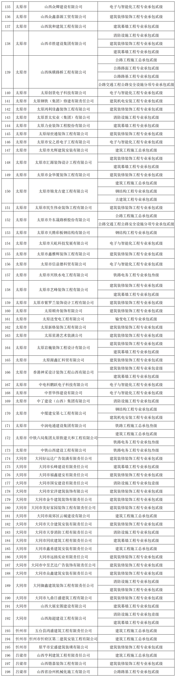 住建厅：市场监管平台动态预警，拟撤回331家企业461项资质！