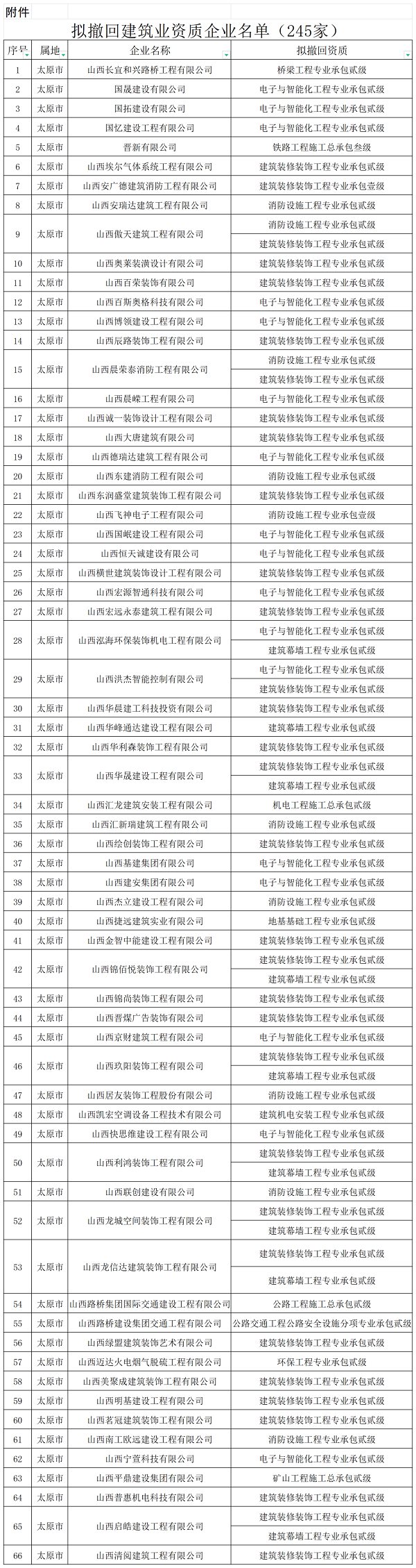 住建厅：市场监管平台动态预警，拟撤回331家企业461项资质！