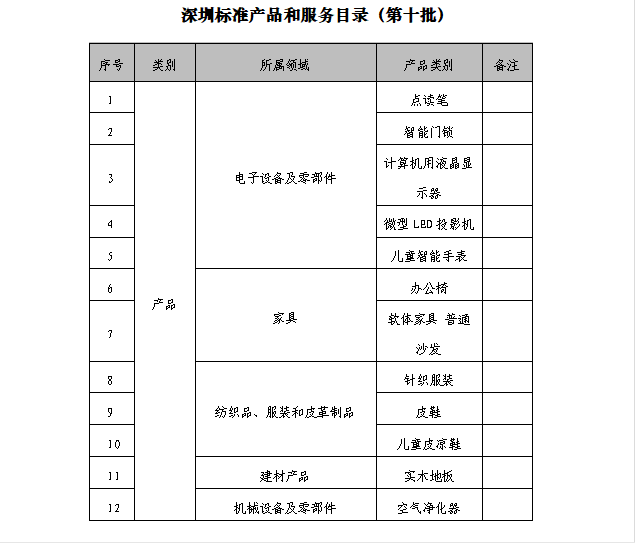 深圳标准产品和服务目录（第十批）