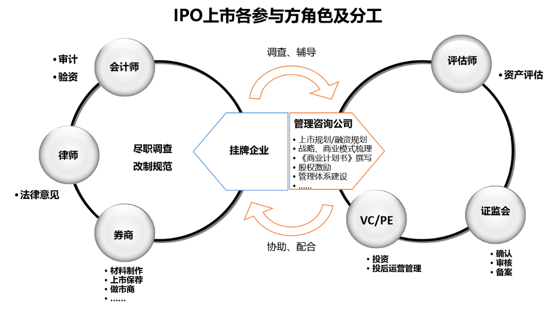 上市培育陪跑