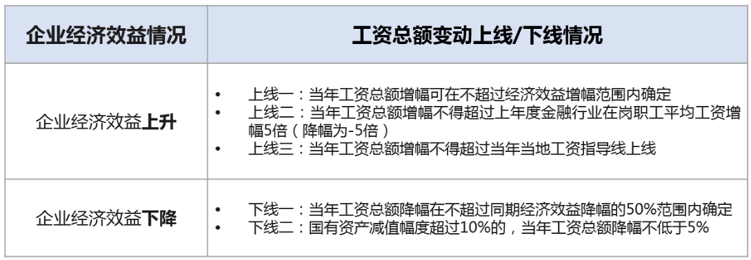 工资决定机制改革