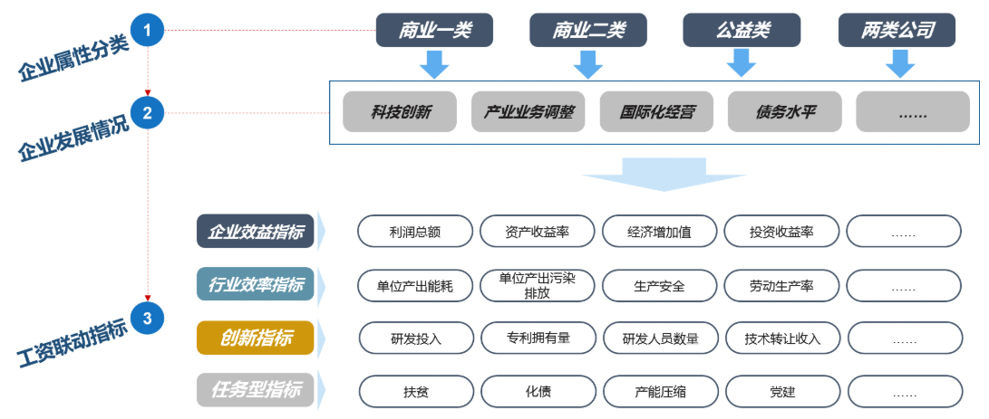 工资决定机制改革