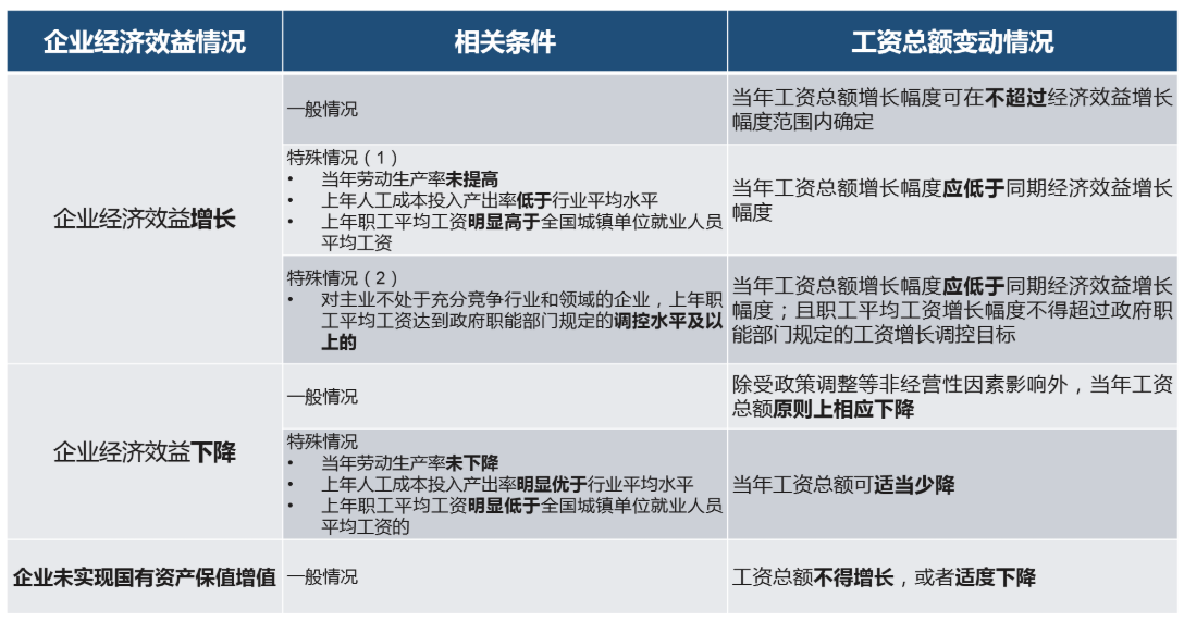 工资决定机制改革