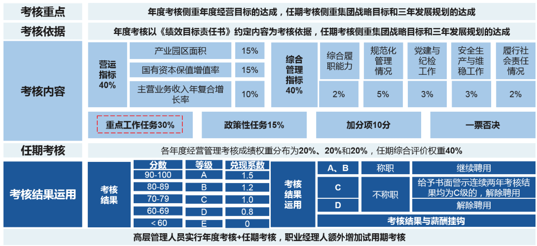 职业经理人制度建设