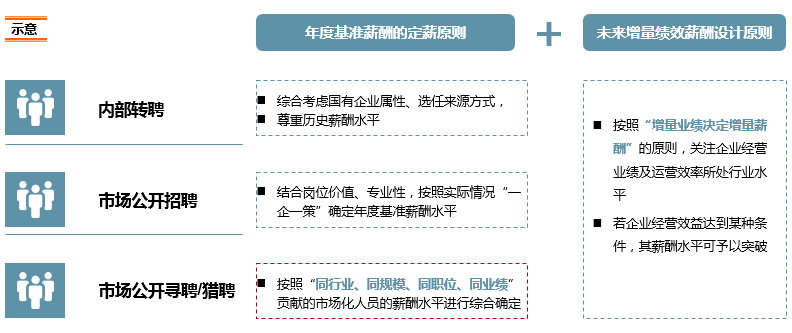 职业经理人制度建设