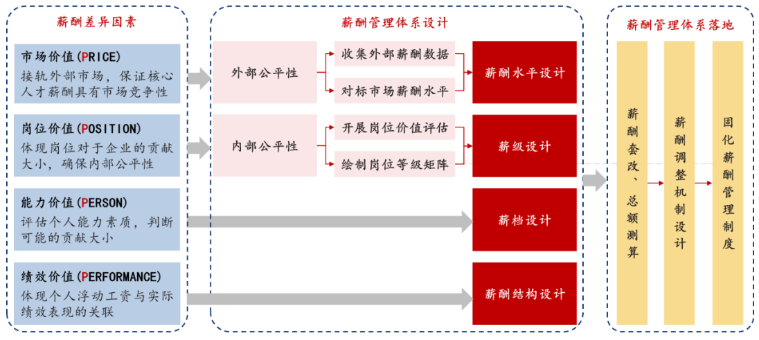 薪酬激励体系