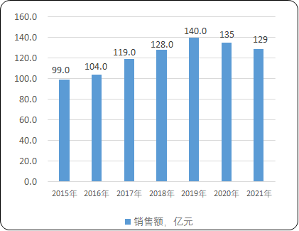 2023年中国消化系统疾病及治疗药物-质子泵抑制剂药物行业市场销售额、市场规模现状及预测
