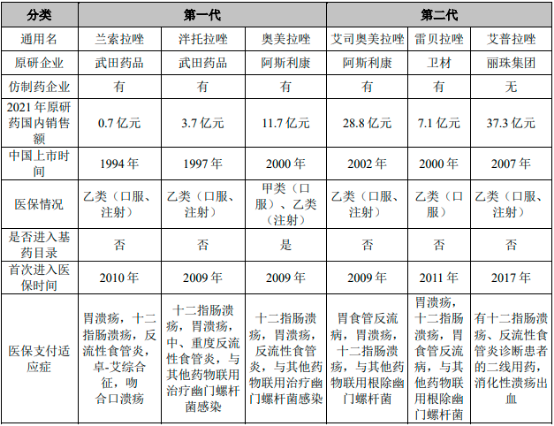 2023年中国消化系统疾病及治疗药物-质子泵抑制剂药物行业市场销售额、市场规模现状及预测
