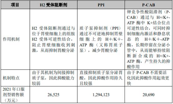 2023年中国消化系统疾病及治疗药物-质子泵抑制剂药物行业市场销售额、市场规模现状及预测