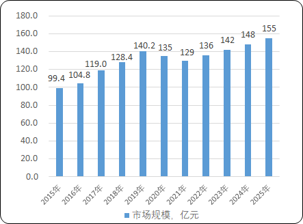2023年中国消化系统疾病及治疗药物-质子泵抑制剂药物行业市场销售额、市场规模现状及预测